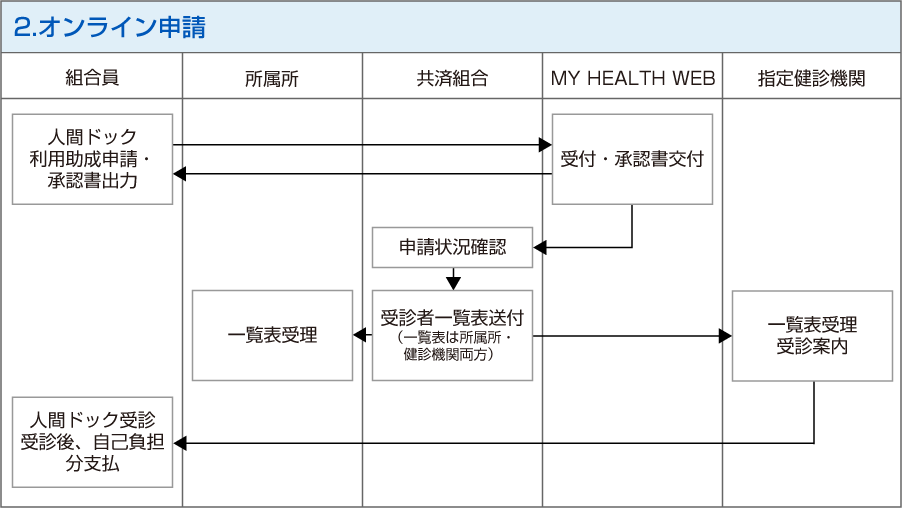 2.オンライン申請
