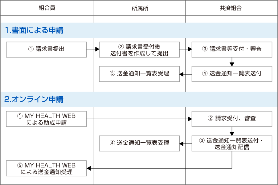 申請方法